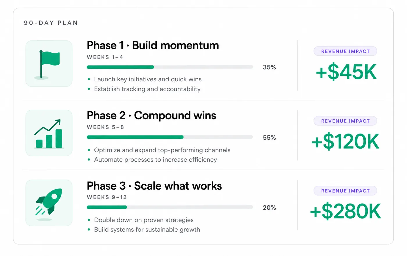 A 90-day plan that drives results — three phases from Build momentum to Scale what works, with estimated revenue impact per phase.