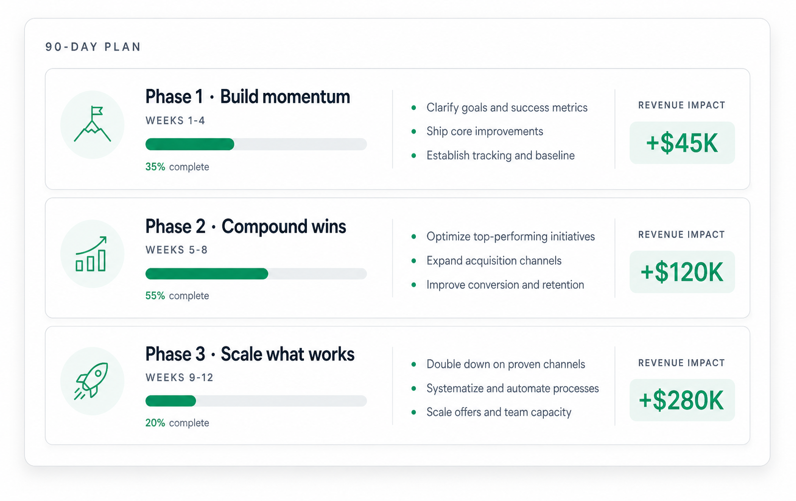 A 90-day plan that drives results — three phases from Build momentum to Scale what works, with estimated revenue impact per phase.